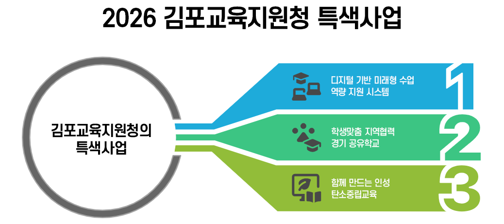김포교육지원청 특색사업 안내